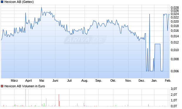 Hexicon Aktie Chart