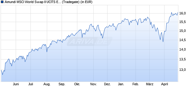 Performance des Amundi MSCI World Swap II UCITS ETF EUR Hedged Acc (WKN LYX9ZA, ISIN FR0014003N93)