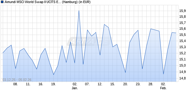 Performance des Amundi MSCI World Swap II UCITS ETF EUR Hedged Acc (WKN LYX9ZA, ISIN FR0014003N93)
