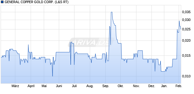 GENERAL COPPER GOLD Aktie Chart