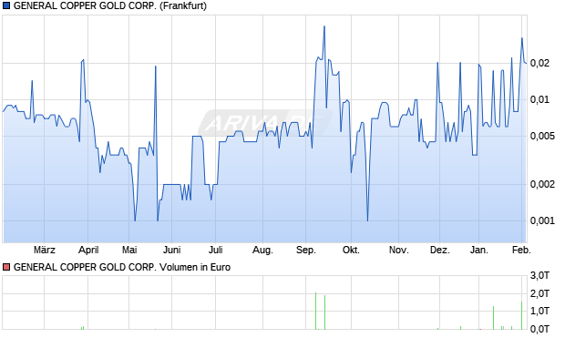 GENERAL COPPER GOLD Aktie Chart