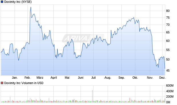 Doximity Aktie Chart