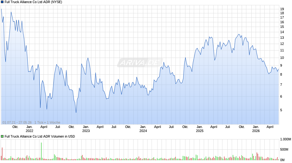 Full Truck Alliance Aktie (ADR) Chart