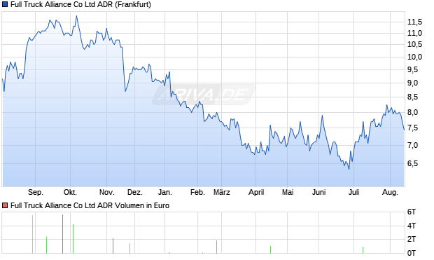 Full Truck Alliance Aktie (ADR) Chart