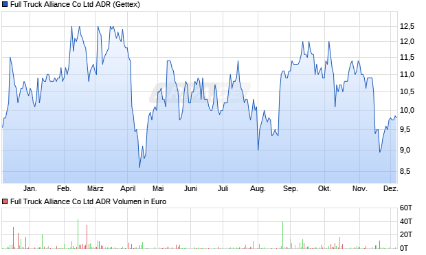 Full Truck Alliance Aktie (ADR) Chart