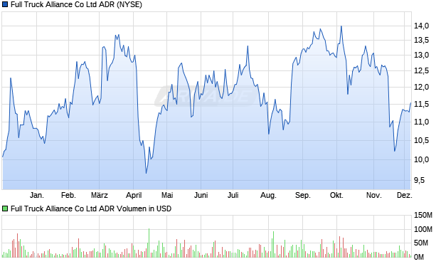 Full Truck Alliance Aktie (ADR) Chart