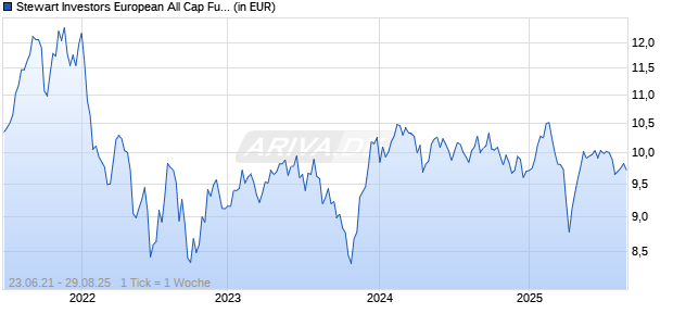 Stewart Investors European All Cap Fund VI EUR Acc Chart