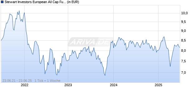 Stewart Investors European All Cap Fund E USD Acc Chart