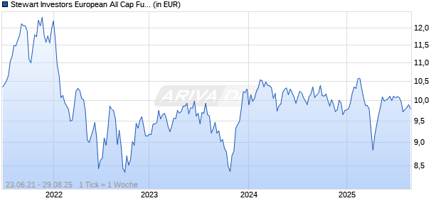 Stewart Investors European All Cap Fund E EUR Acc Chart