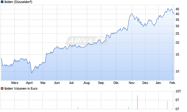 Ibiden Aktie Chart