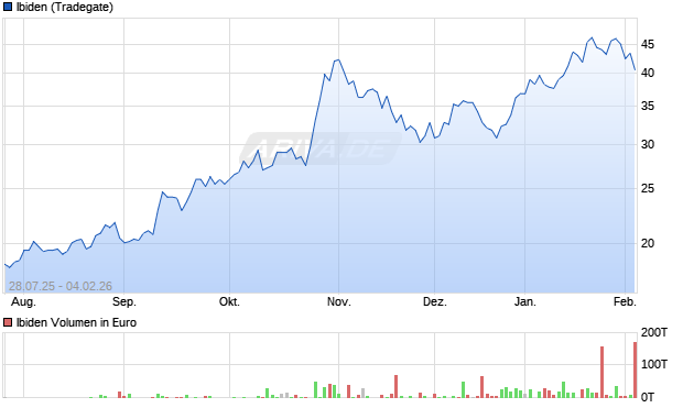 Ibiden Aktie Chart