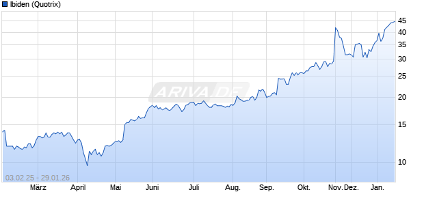 Ibiden Aktie Chart
