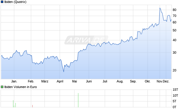 Ibiden Aktie Chart