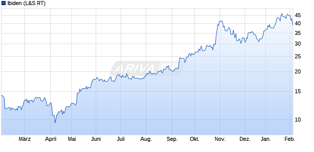 Ibiden Aktie Chart