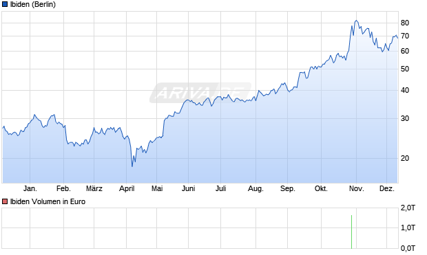 Ibiden Aktie Chart