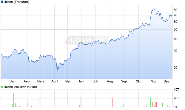 Ibiden Aktie Chart
