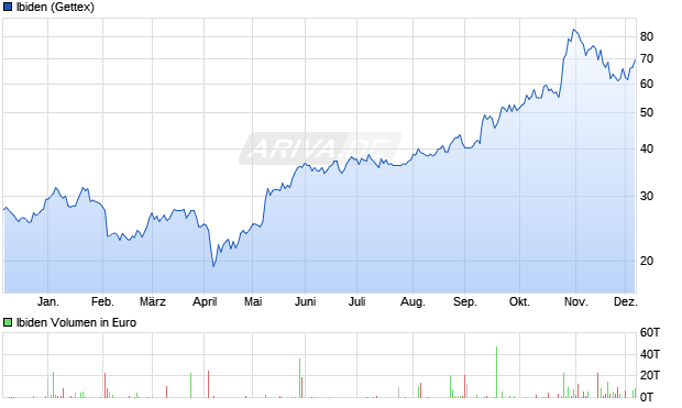 Ibiden Aktie Chart