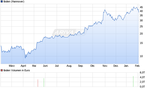 Ibiden Aktie Chart