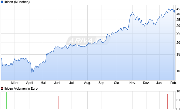 Ibiden Aktie Chart