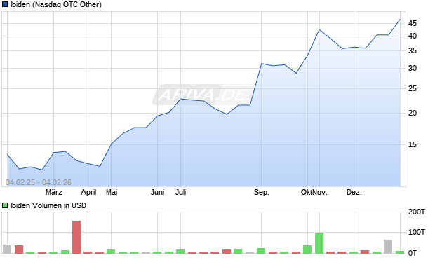 Ibiden Aktie Chart