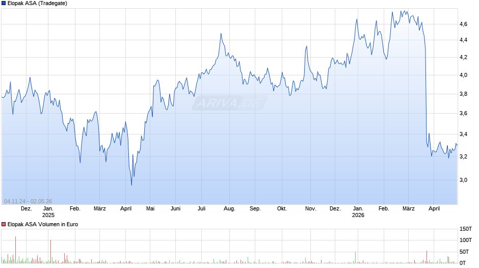 Elopak Chart