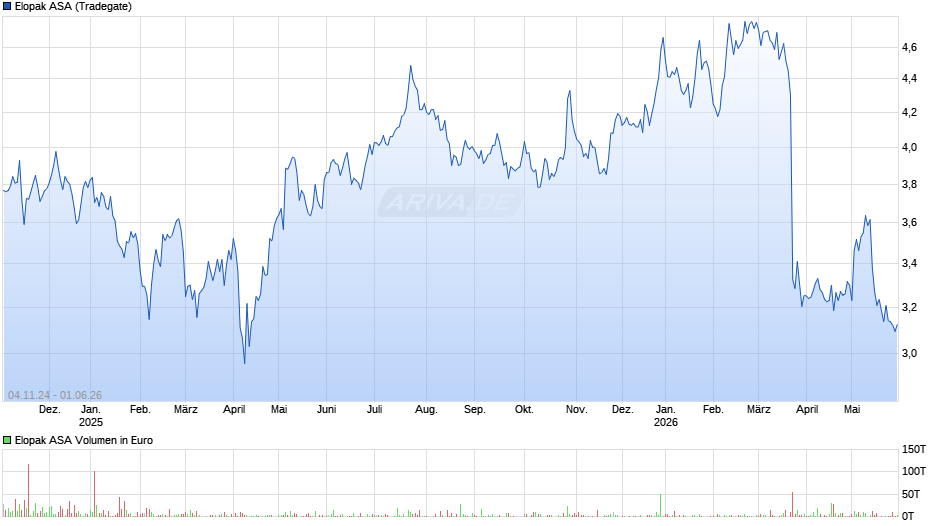 Elopak Chart