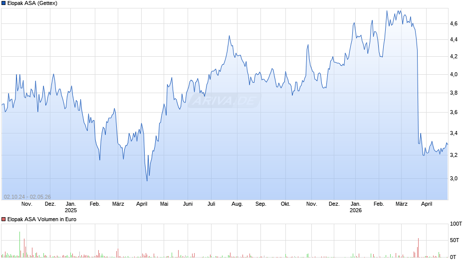 Elopak Chart
