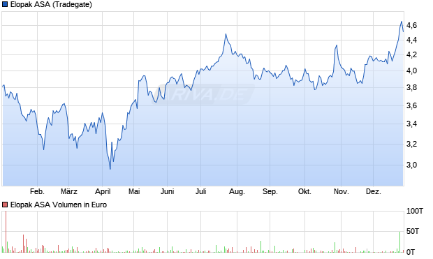 Elopak Aktie Chart