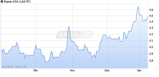 Elopak Aktie Chart