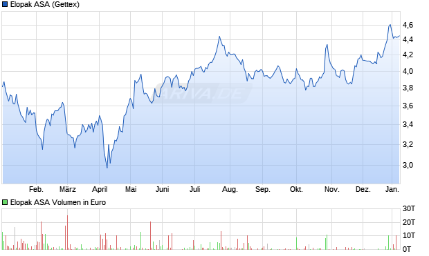 Elopak Aktie Chart