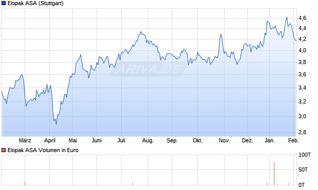 Elopak Aktie Chart