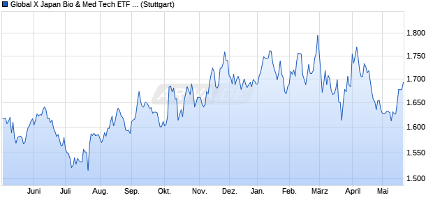 Global X Japan Bio & Med Tech ETF JPY iNAV Chart