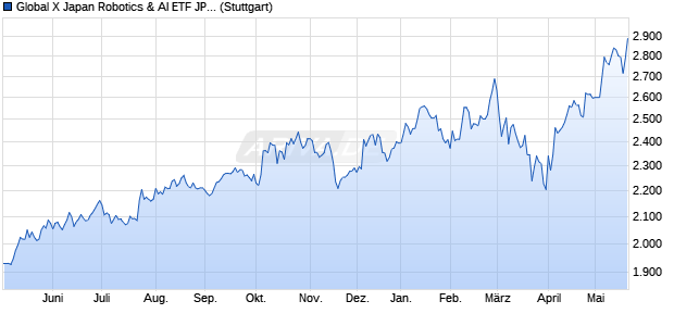 Global X Japan Robotics & AI ETF JPY iNAV Chart