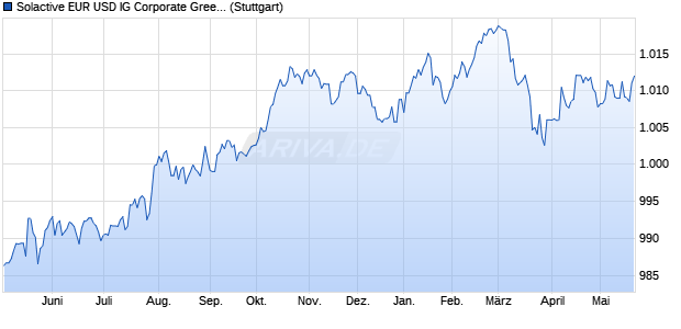 Solactive EUR USD IG Corporate Green Bond TR Index Chart