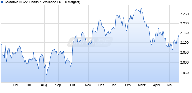 Solactive BBVA Health & Wellness EUR Index NTR Chart