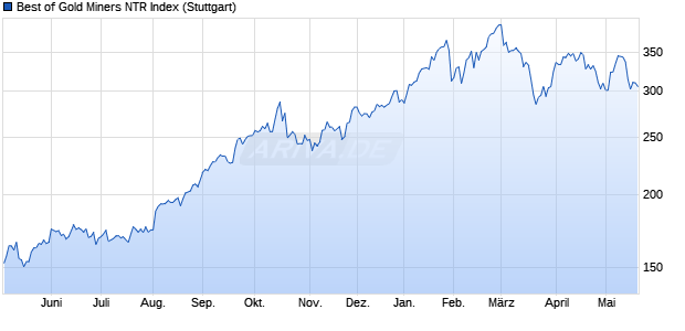 Best of Gold Miners NTR Index Chart