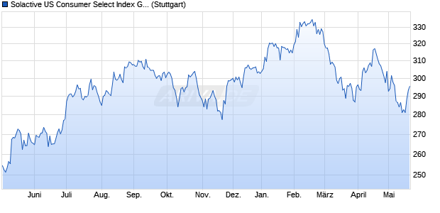 Solactive US Consumer Select Index GTR Chart