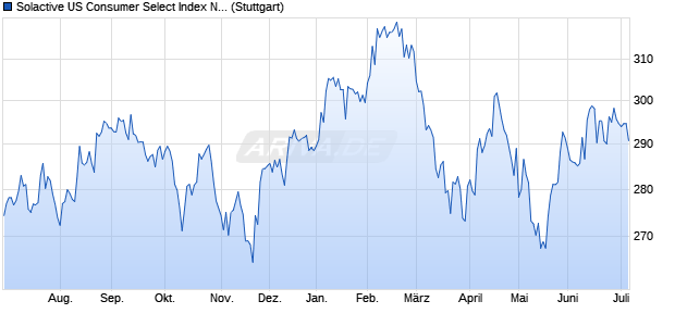 Solactive US Consumer Select Index NTR Chart