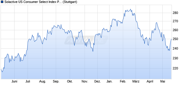Solactive US Consumer Select Index PR Chart