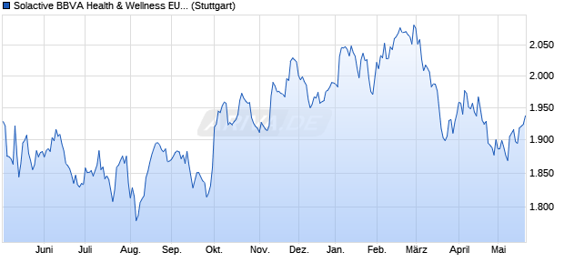Solactive BBVA Health & Wellness EUR Index PR Chart