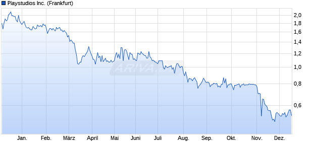 Playstudios Aktie Chart