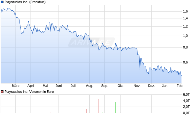 Playstudios Aktie Chart