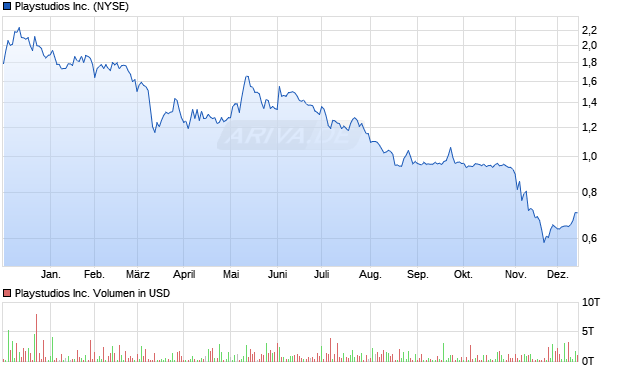Playstudios Aktie Chart