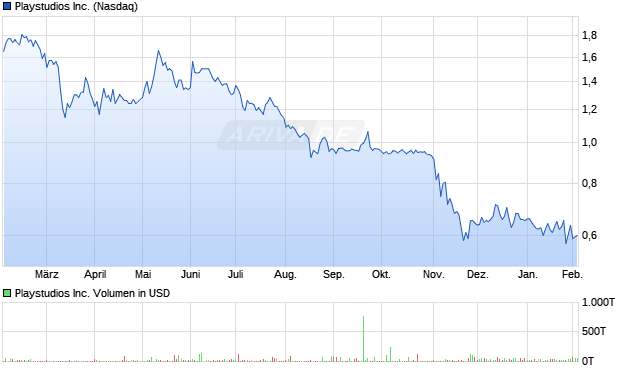 Playstudios Aktie Chart