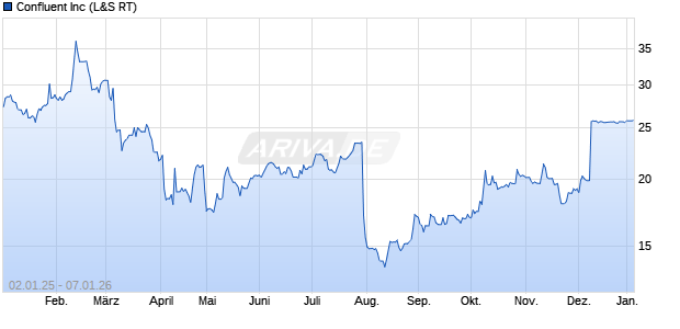 Confluent Aktie Chart