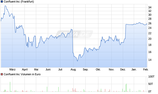 Confluent Aktie Chart