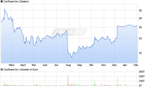 Confluent Aktie Chart