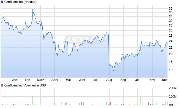Confluent Aktie Chart