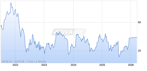 Confluent Inc Chart