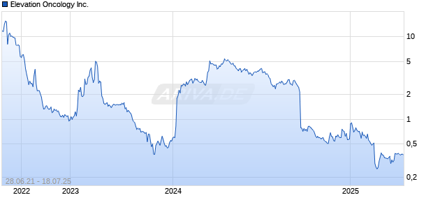 Elevation Oncology Inc. Chart